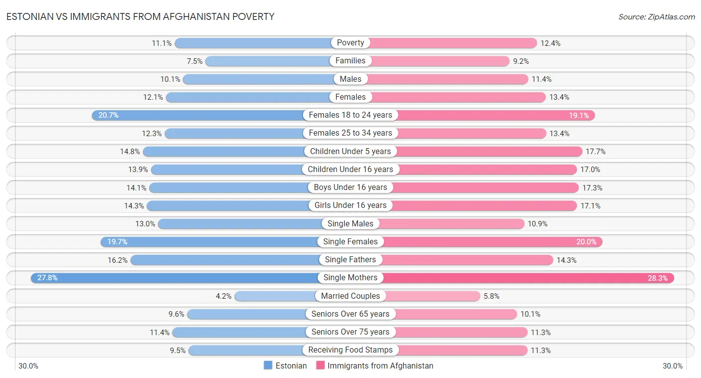 Estonian vs Immigrants from Afghanistan Poverty