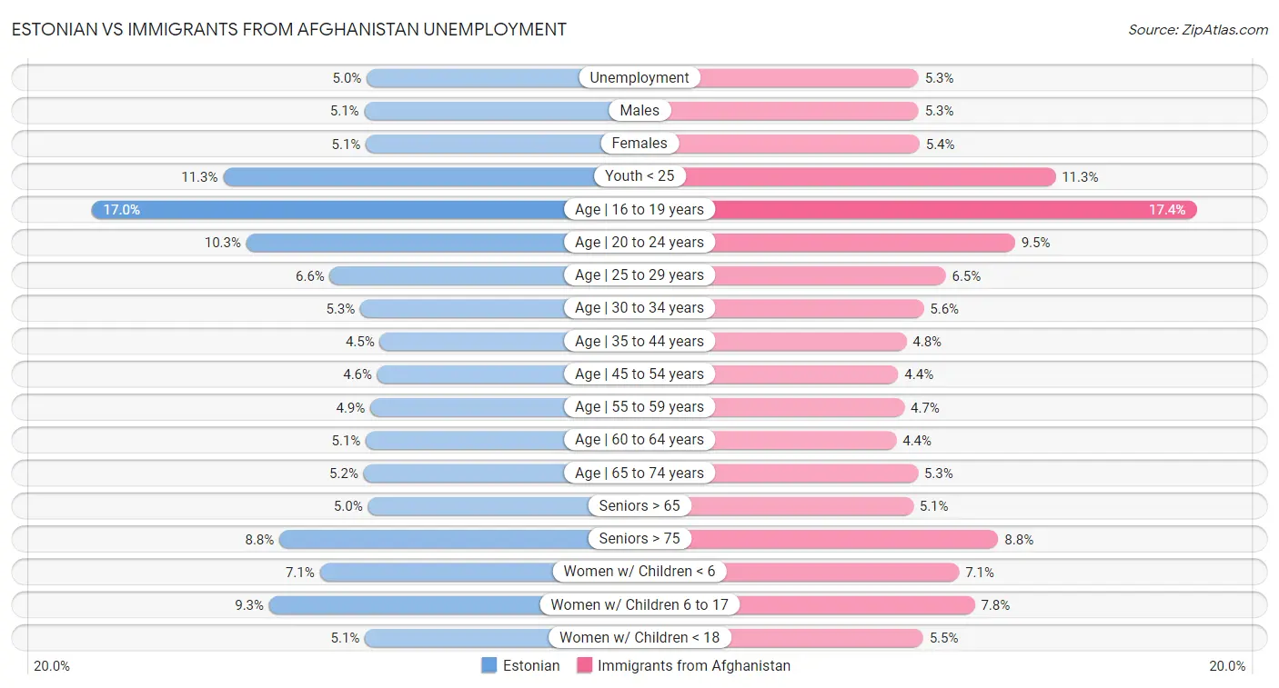 Estonian vs Immigrants from Afghanistan Unemployment