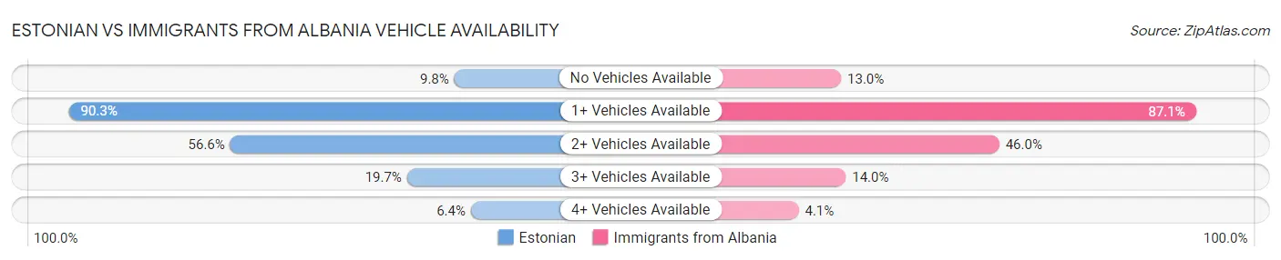 Estonian vs Immigrants from Albania Vehicle Availability