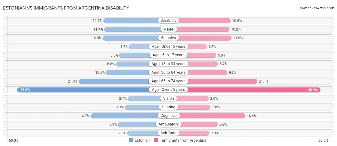 Estonian vs Immigrants from Argentina Disability