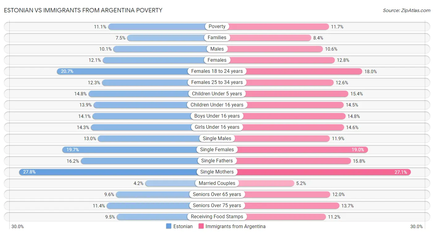 Estonian vs Immigrants from Argentina Poverty