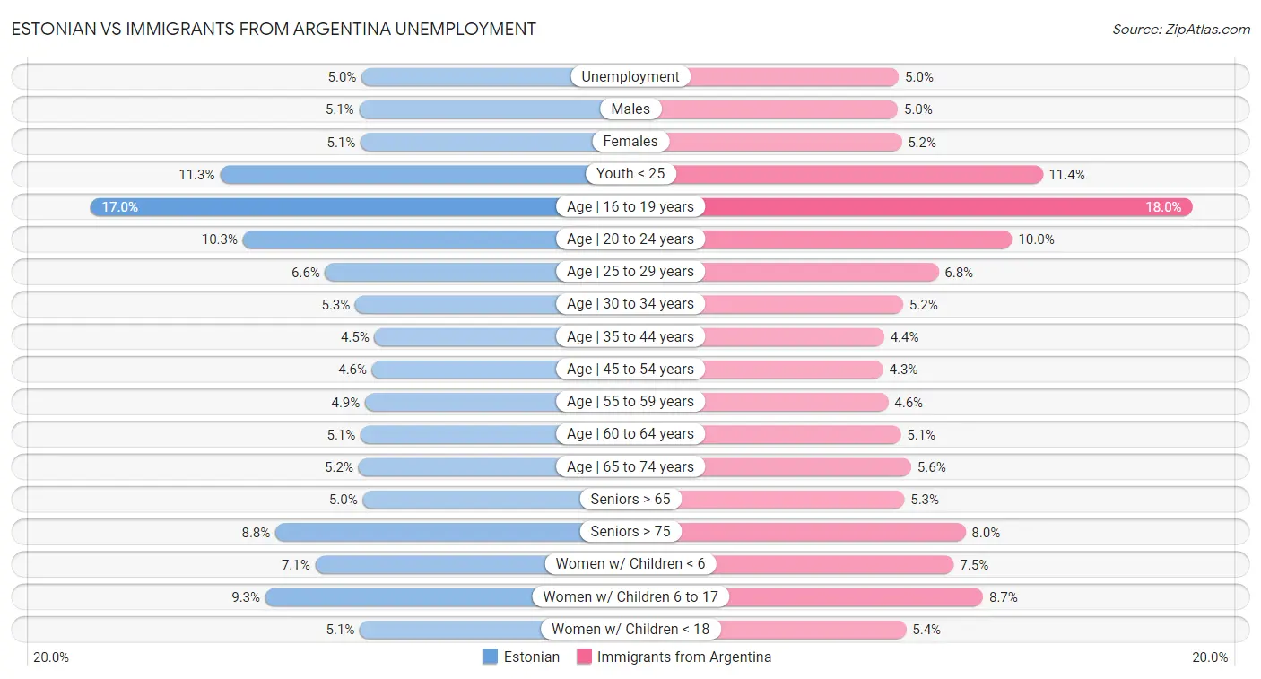 Estonian vs Immigrants from Argentina Unemployment