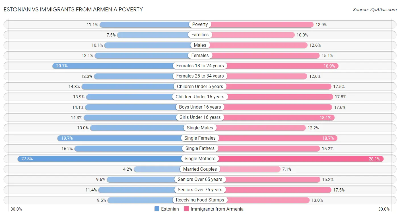 Estonian vs Immigrants from Armenia Poverty