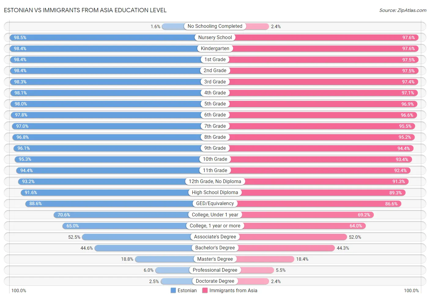 Estonian vs Immigrants from Asia Education Level