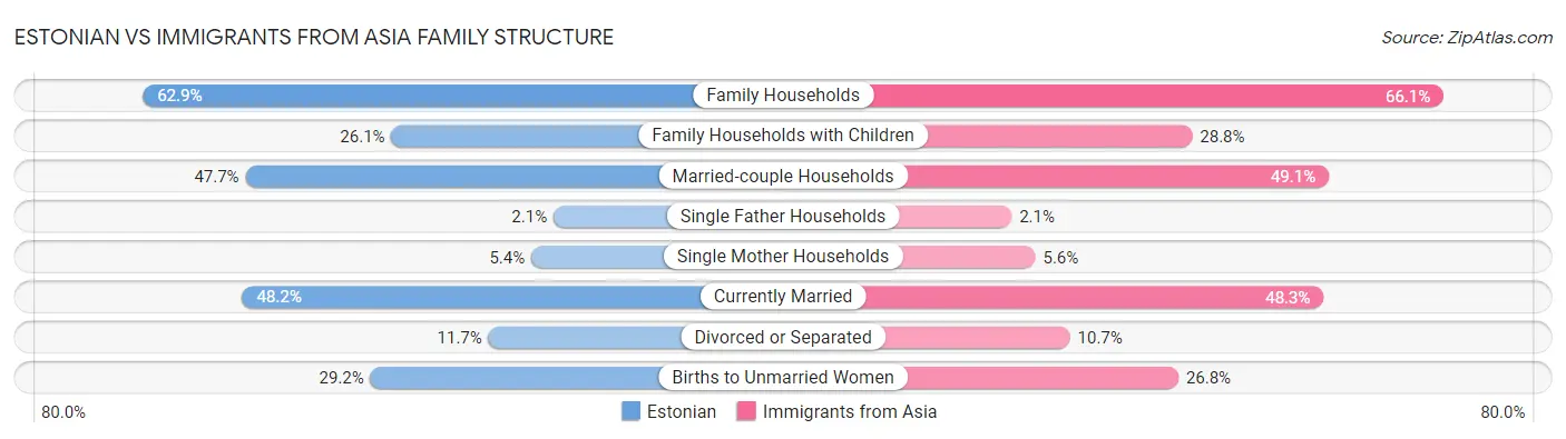 Estonian vs Immigrants from Asia Family Structure