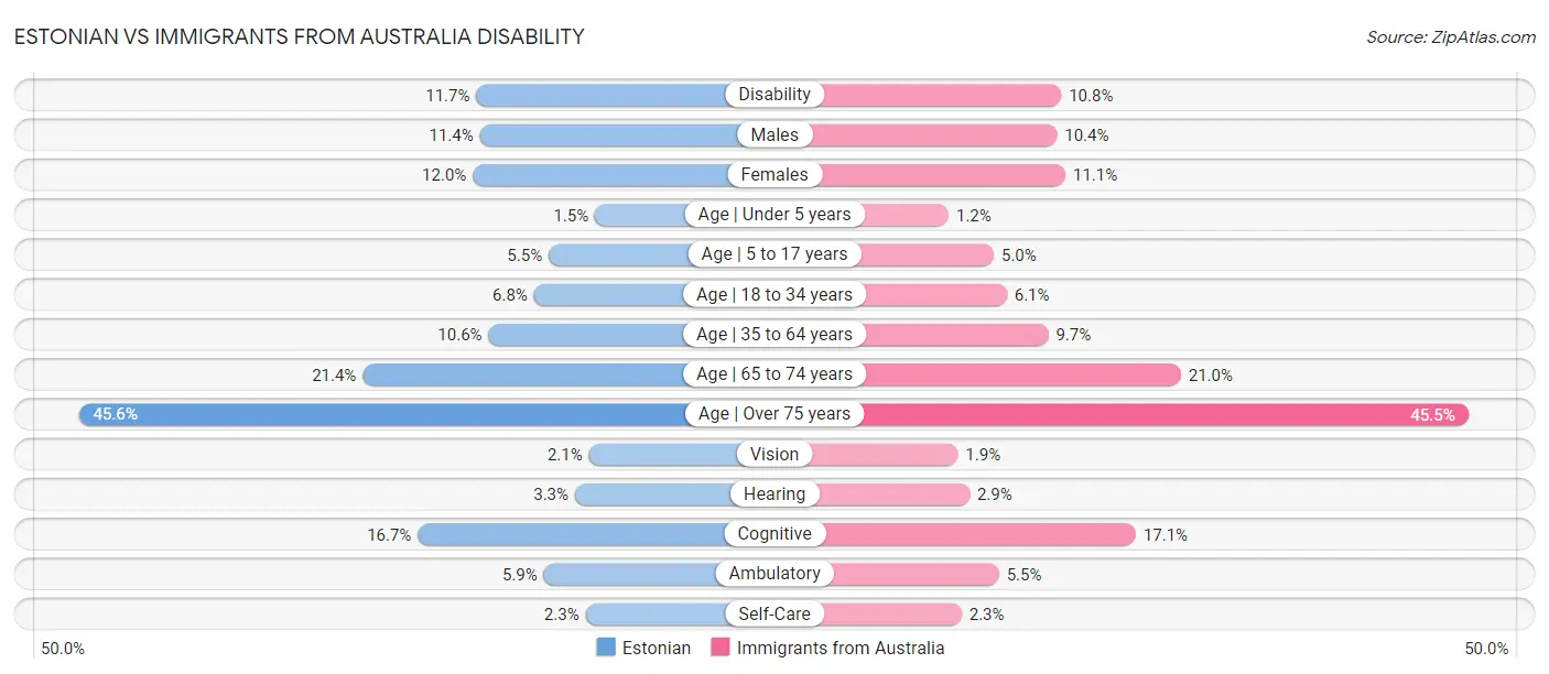 Estonian vs Immigrants from Australia Disability
