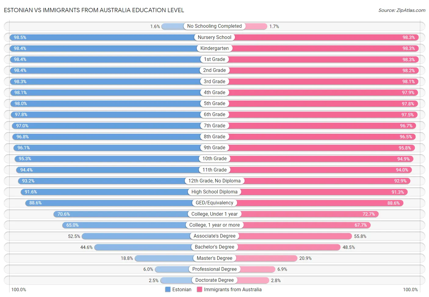 Estonian vs Immigrants from Australia Education Level