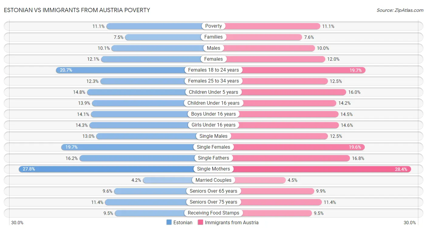 Estonian vs Immigrants from Austria Poverty