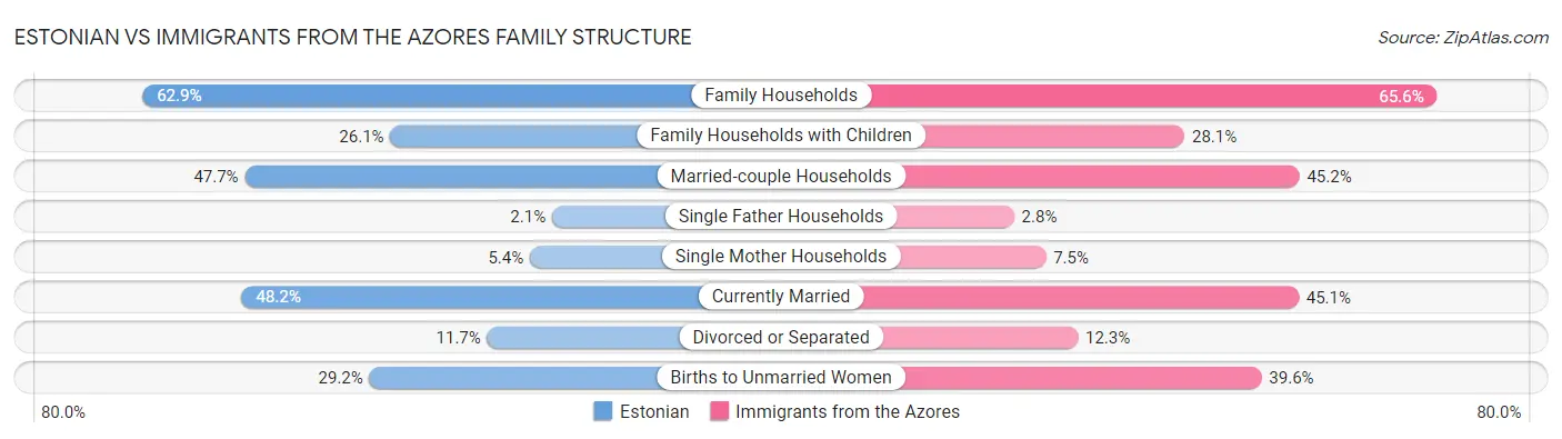 Estonian vs Immigrants from the Azores Family Structure