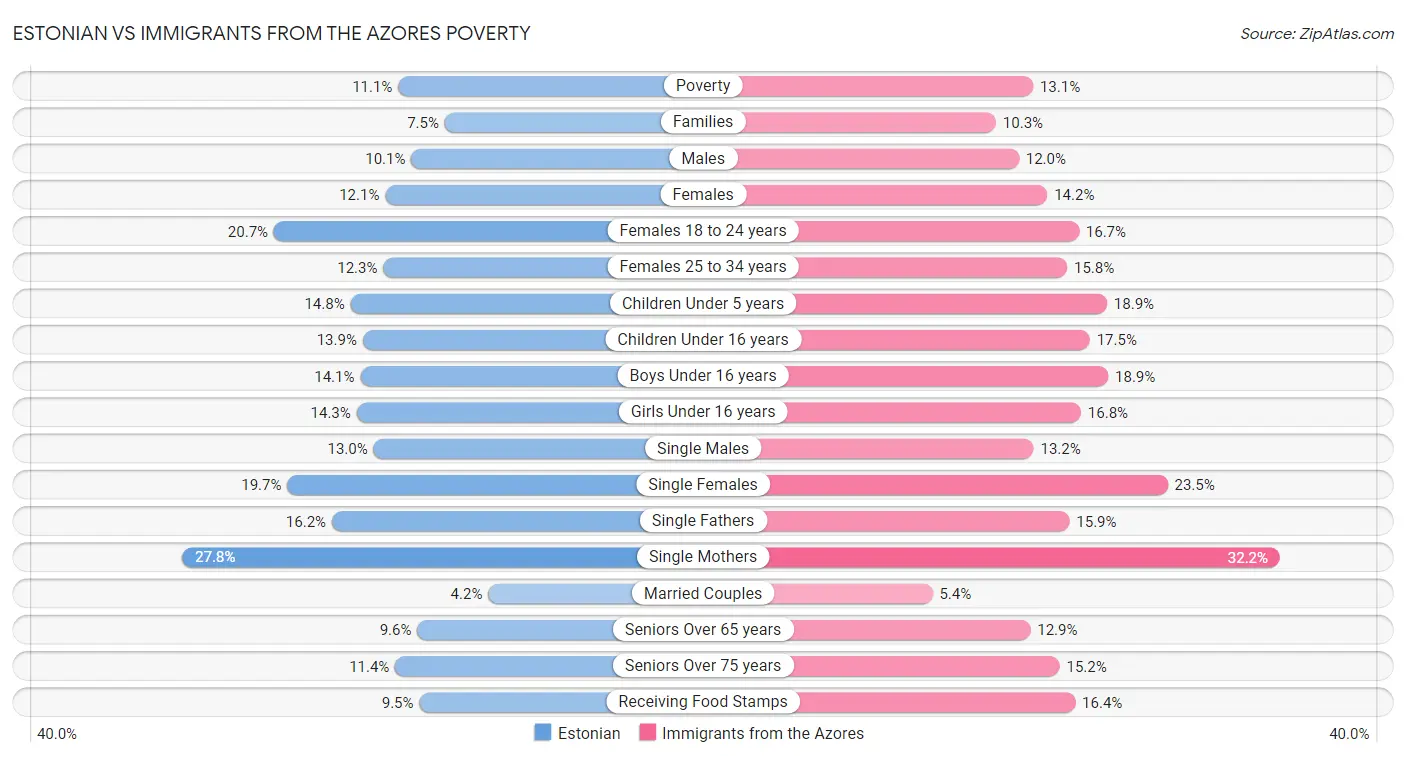 Estonian vs Immigrants from the Azores Poverty