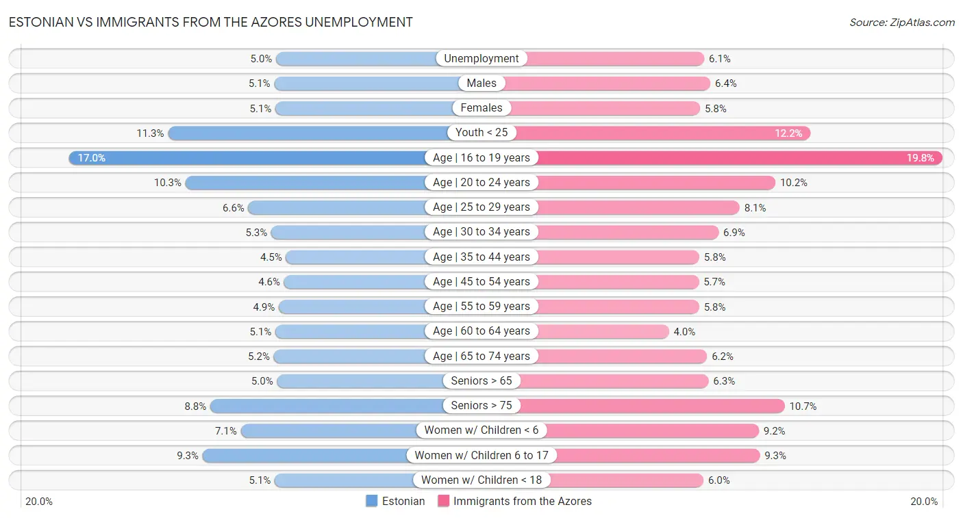 Estonian vs Immigrants from the Azores Unemployment