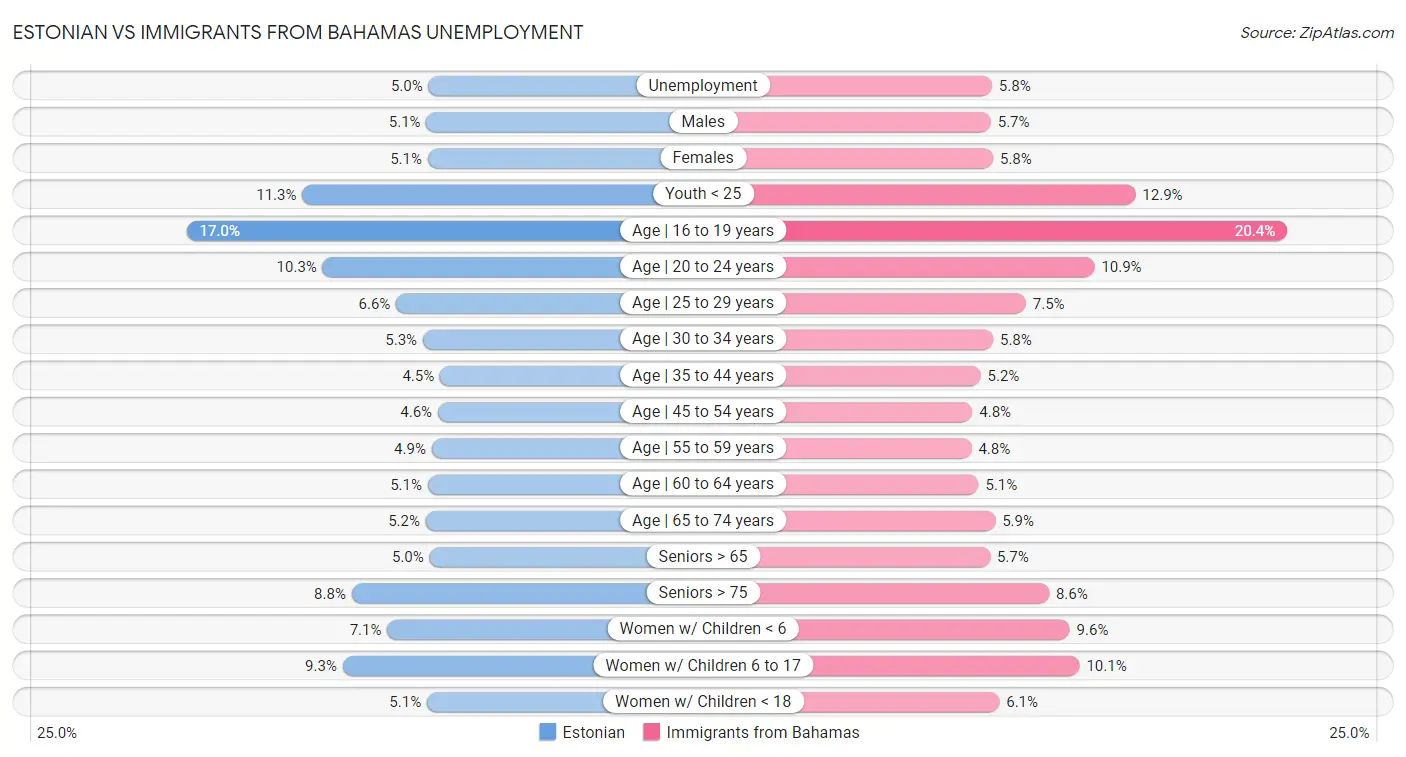 Estonian vs Immigrants from Bahamas Unemployment