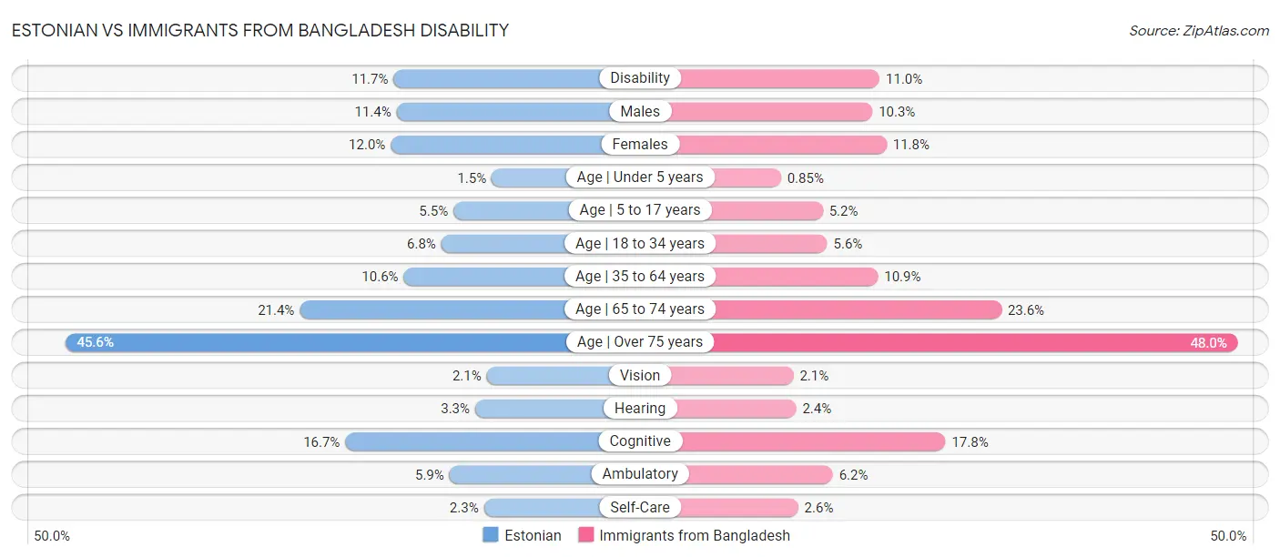 Estonian vs Immigrants from Bangladesh Disability