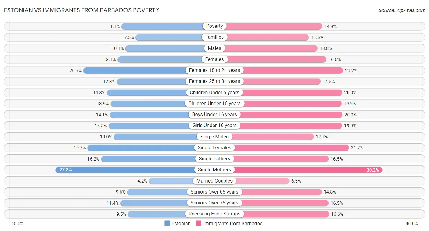 Estonian vs Immigrants from Barbados Poverty