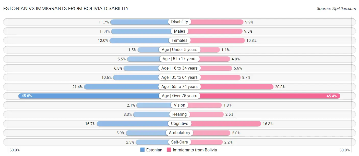 Estonian vs Immigrants from Bolivia Disability