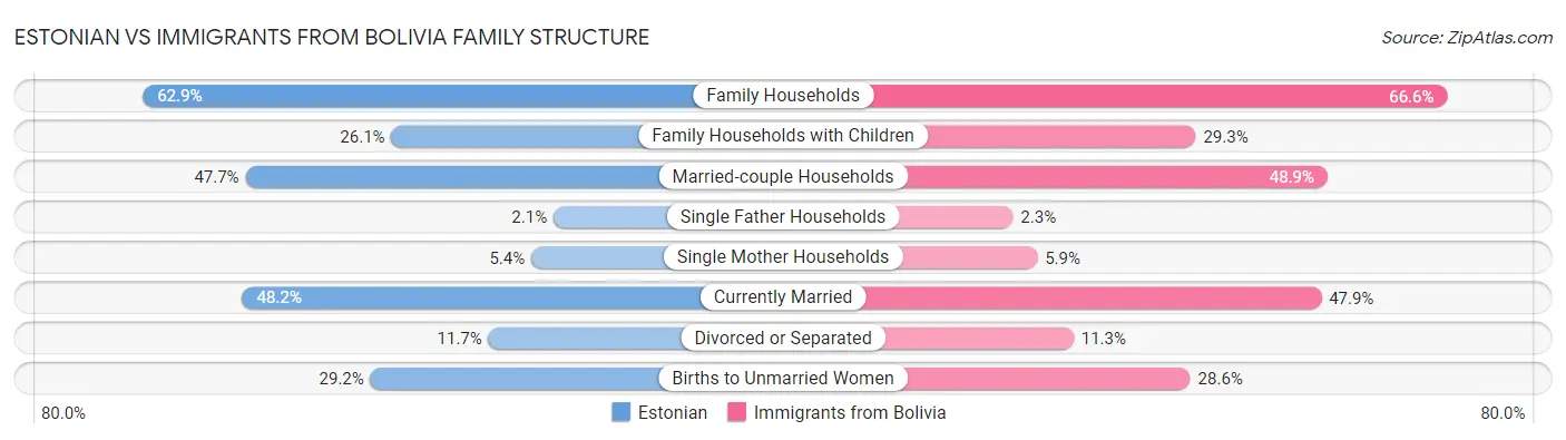 Estonian vs Immigrants from Bolivia Family Structure