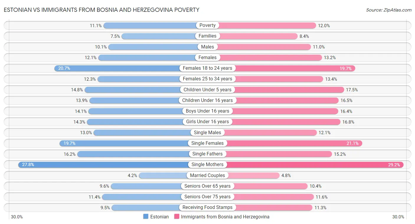 Estonian vs Immigrants from Bosnia and Herzegovina Poverty