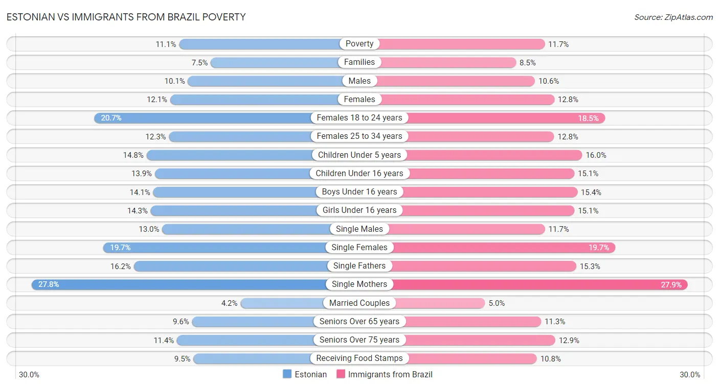 Estonian vs Immigrants from Brazil Poverty