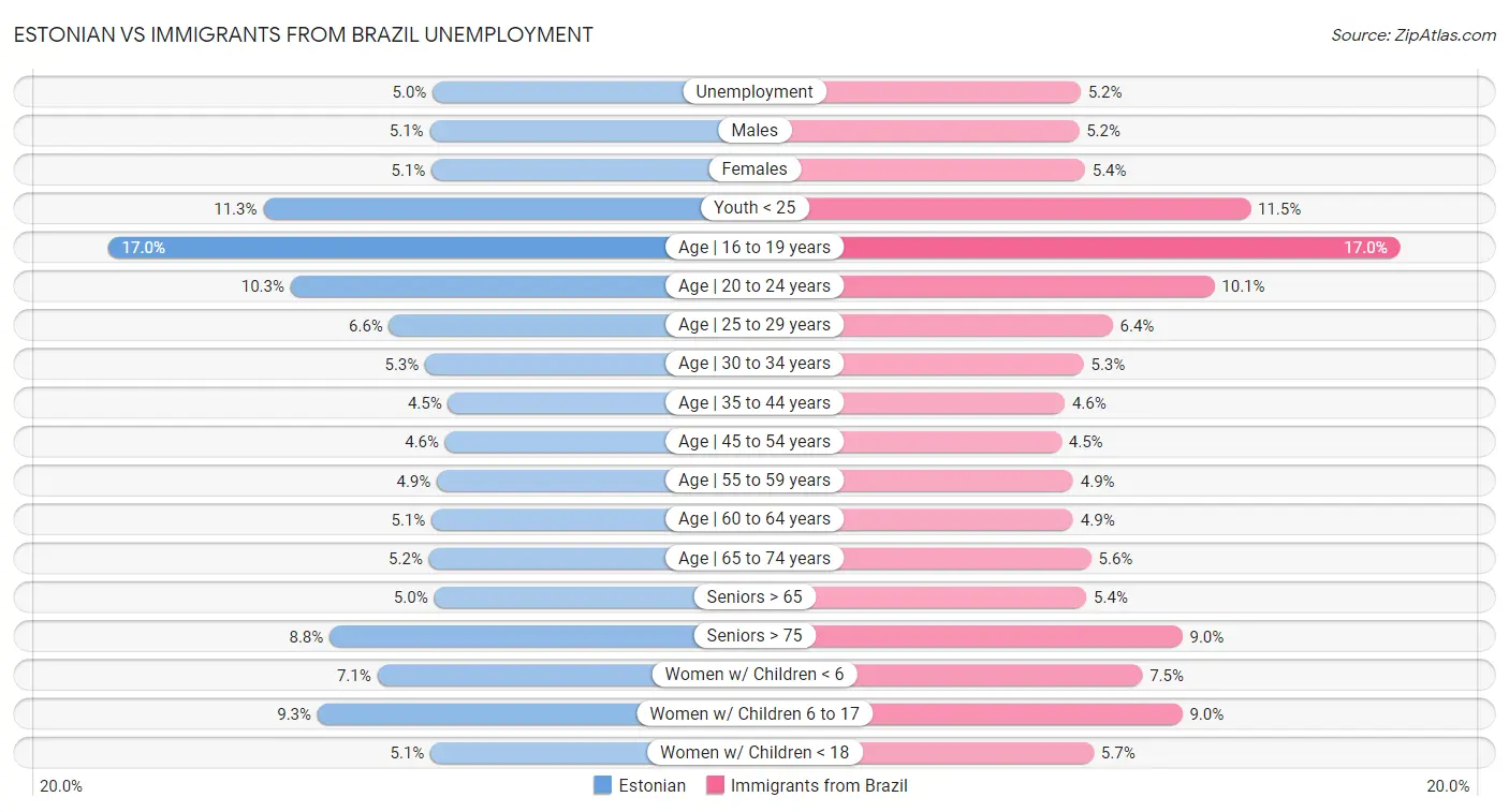 Estonian vs Immigrants from Brazil Unemployment