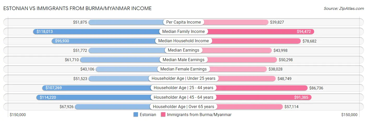 Estonian vs Immigrants from Burma/Myanmar Income