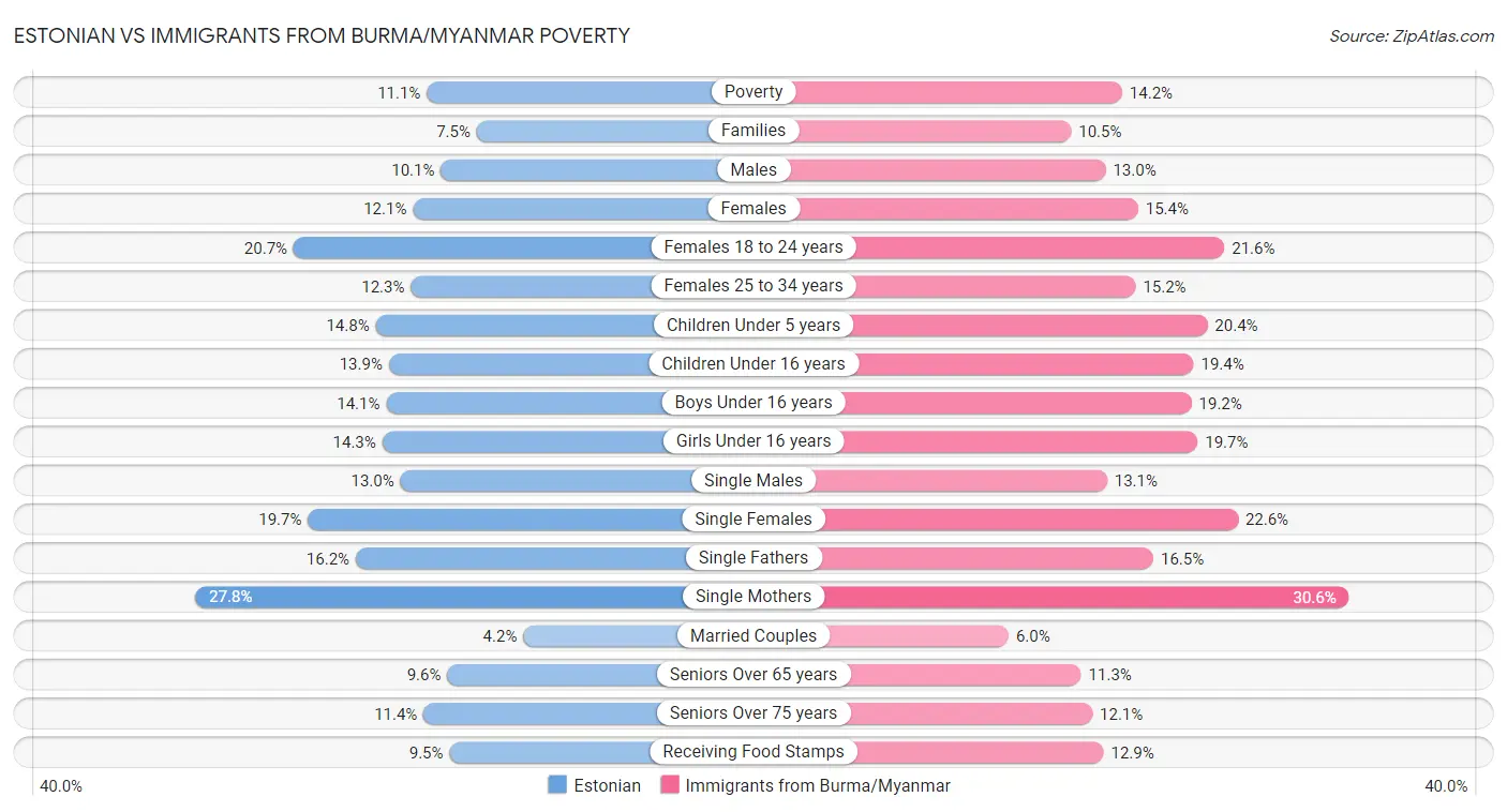 Estonian vs Immigrants from Burma/Myanmar Poverty