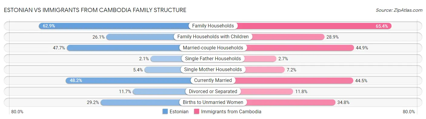 Estonian vs Immigrants from Cambodia Family Structure