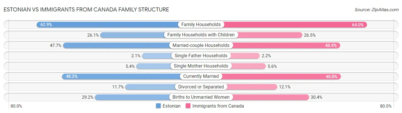 Estonian vs Immigrants from Canada Family Structure