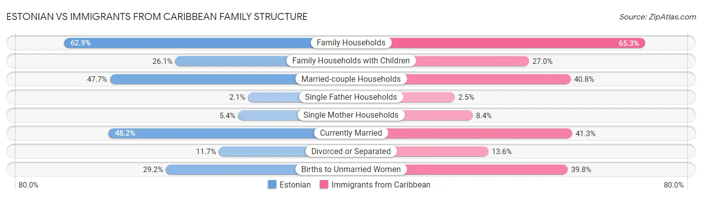 Estonian vs Immigrants from Caribbean Family Structure