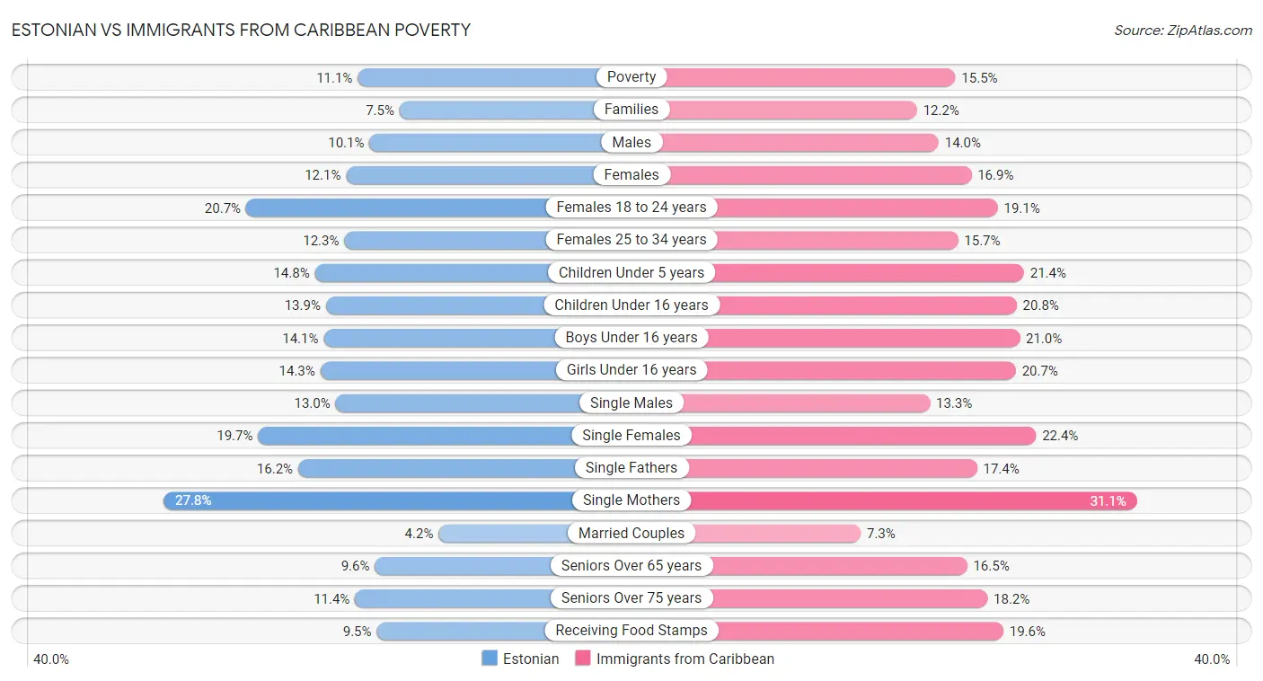 Estonian vs Immigrants from Caribbean Poverty