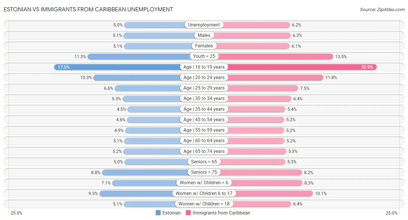 Estonian vs Immigrants from Caribbean Unemployment