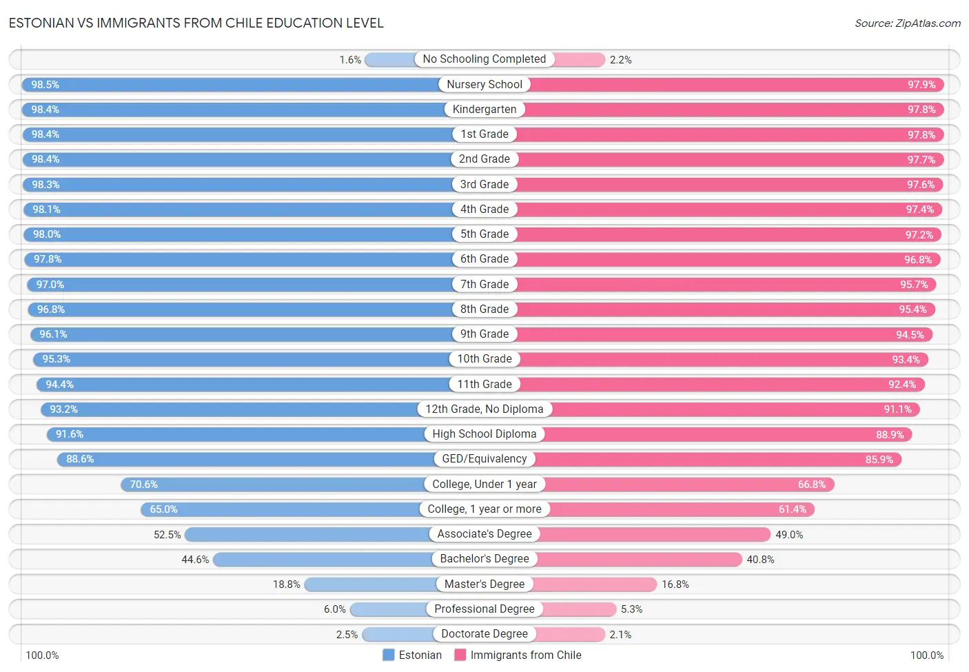 Estonian vs Immigrants from Chile Education Level