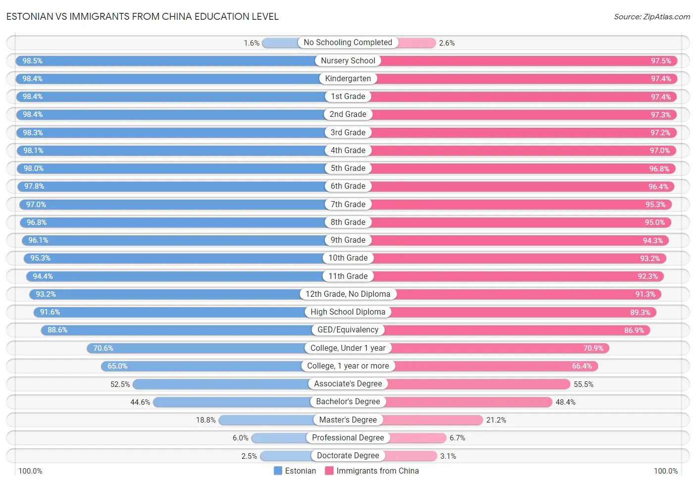 Estonian vs Immigrants from China Education Level