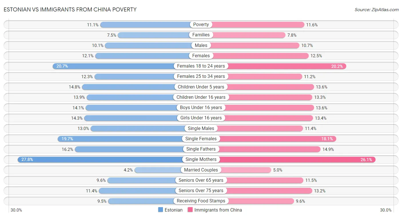 Estonian vs Immigrants from China Poverty