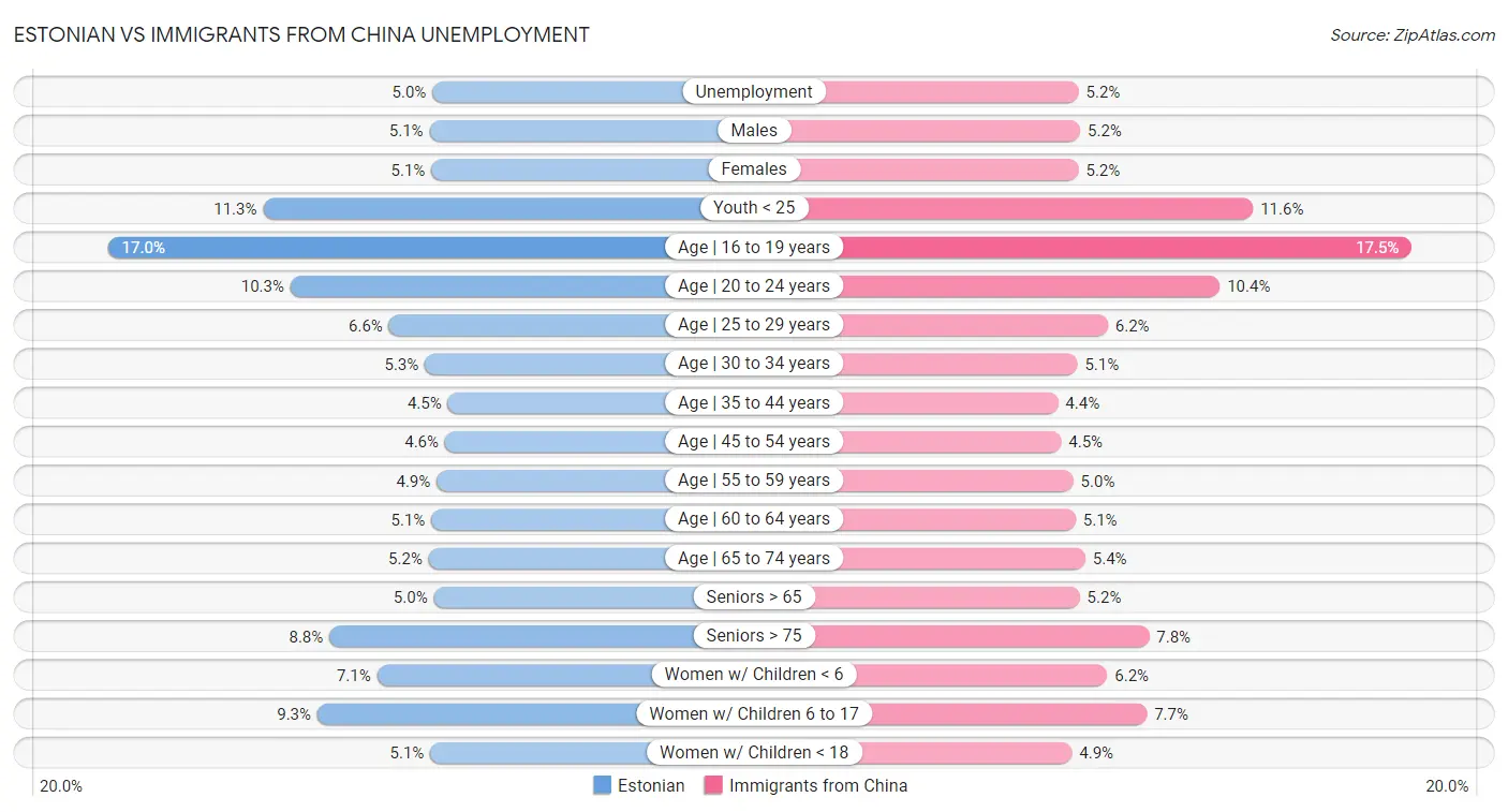 Estonian vs Immigrants from China Unemployment