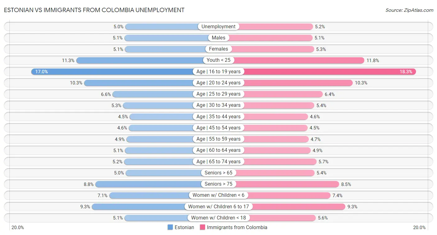 Estonian vs Immigrants from Colombia Unemployment