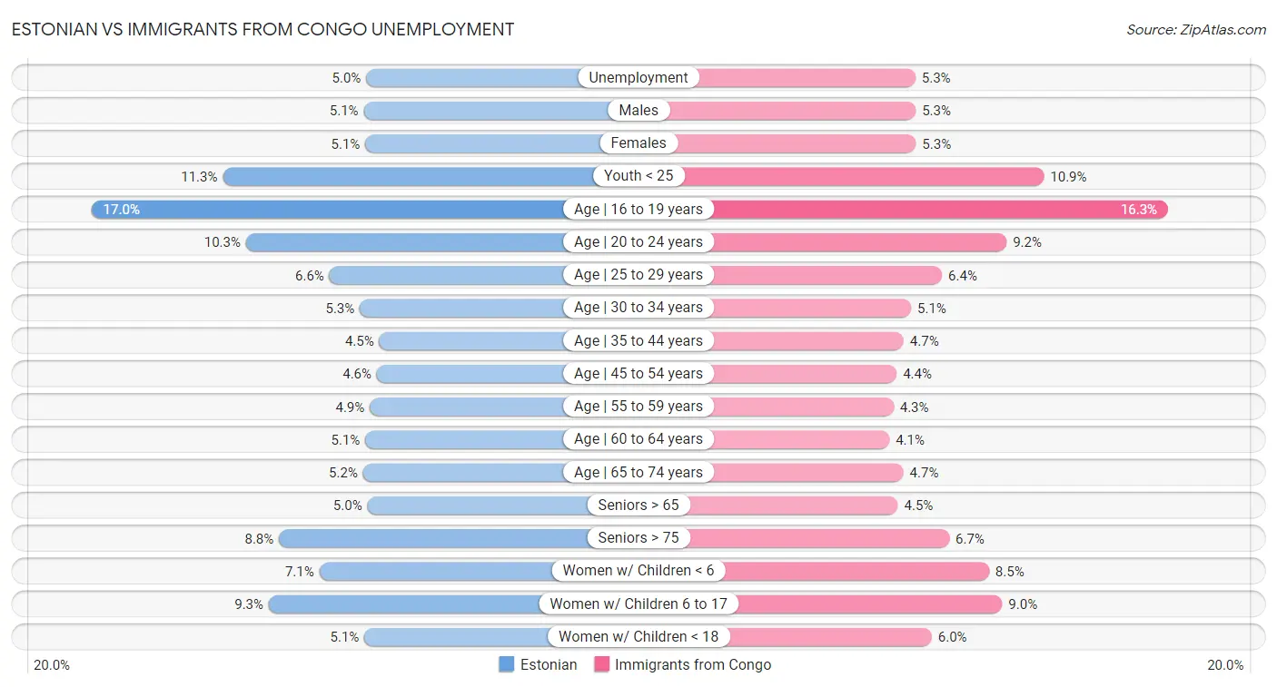 Estonian vs Immigrants from Congo Unemployment