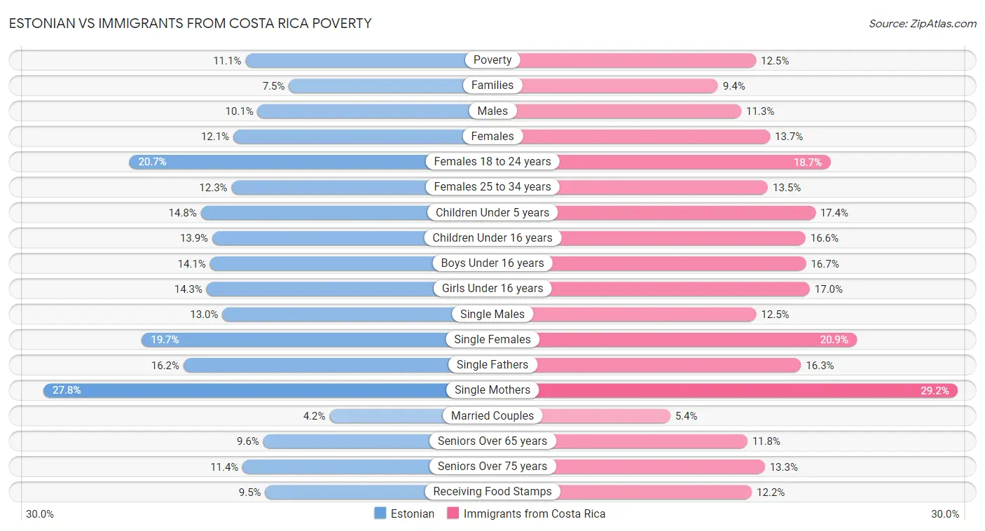 Estonian vs Immigrants from Costa Rica Poverty