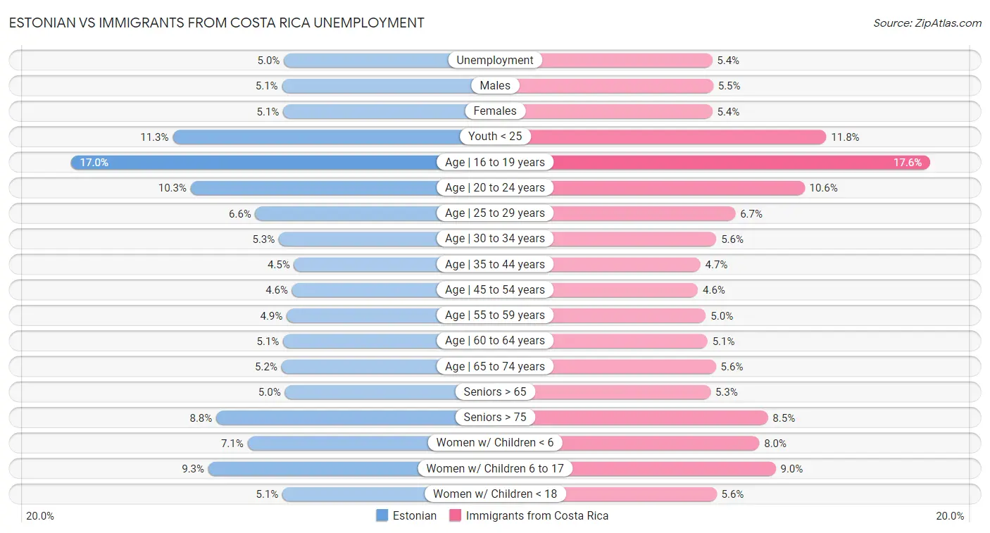 Estonian vs Immigrants from Costa Rica Unemployment