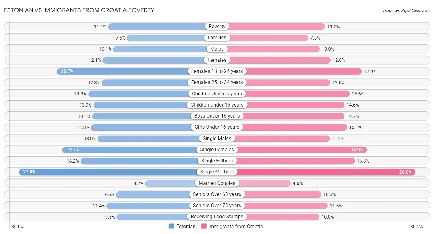 Estonian vs Immigrants from Croatia Poverty