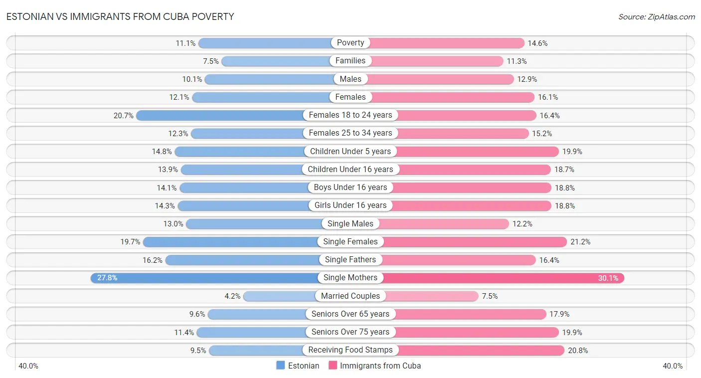 Estonian vs Immigrants from Cuba Poverty