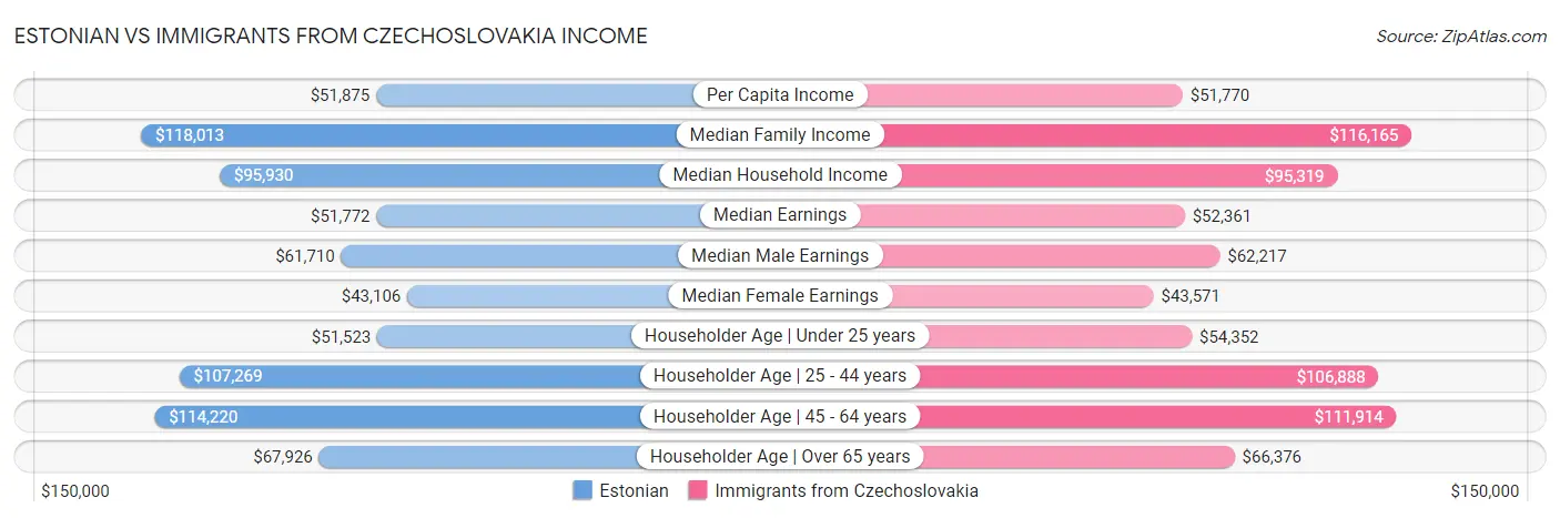 Estonian vs Immigrants from Czechoslovakia Income
