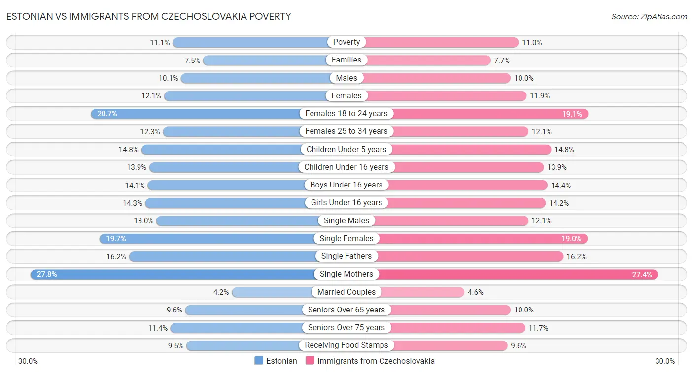 Estonian vs Immigrants from Czechoslovakia Poverty
