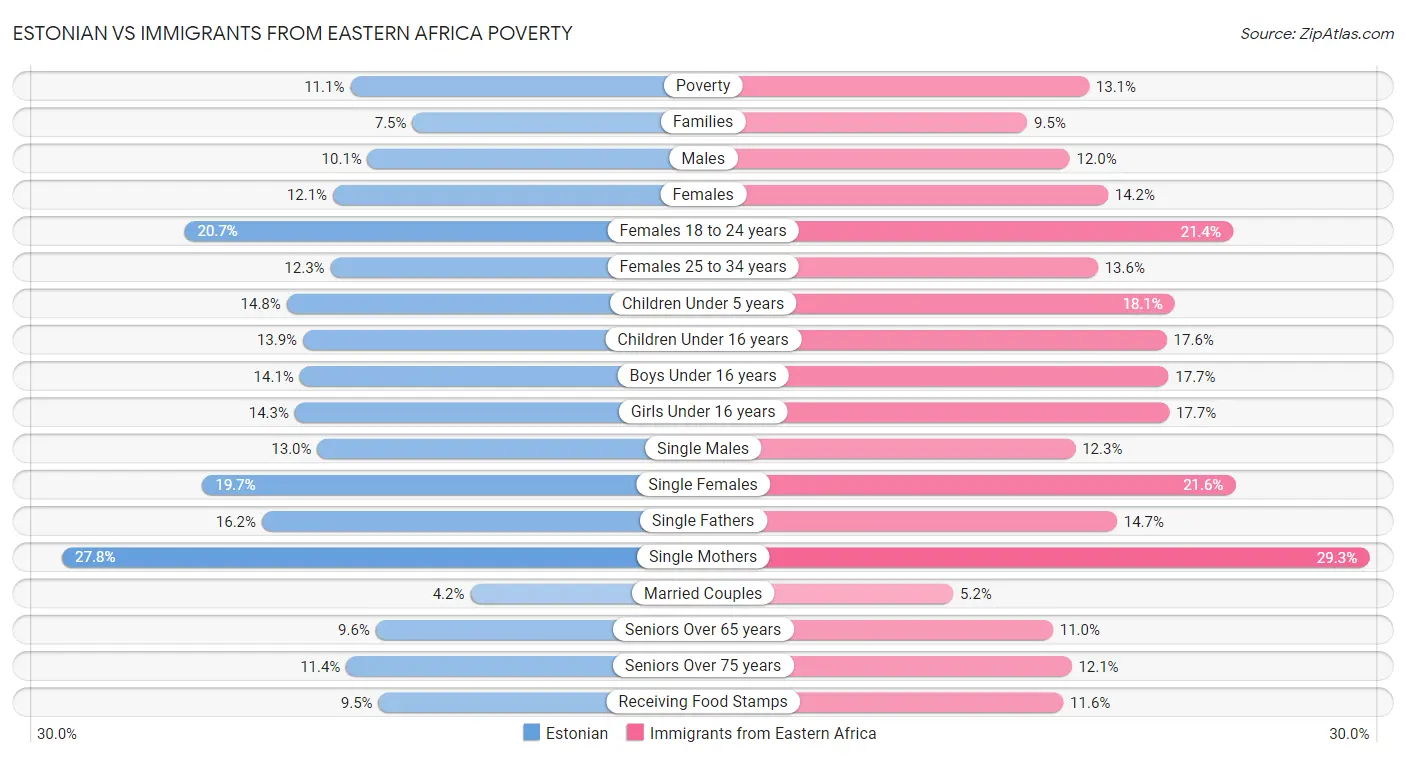 Estonian vs Immigrants from Eastern Africa Poverty
