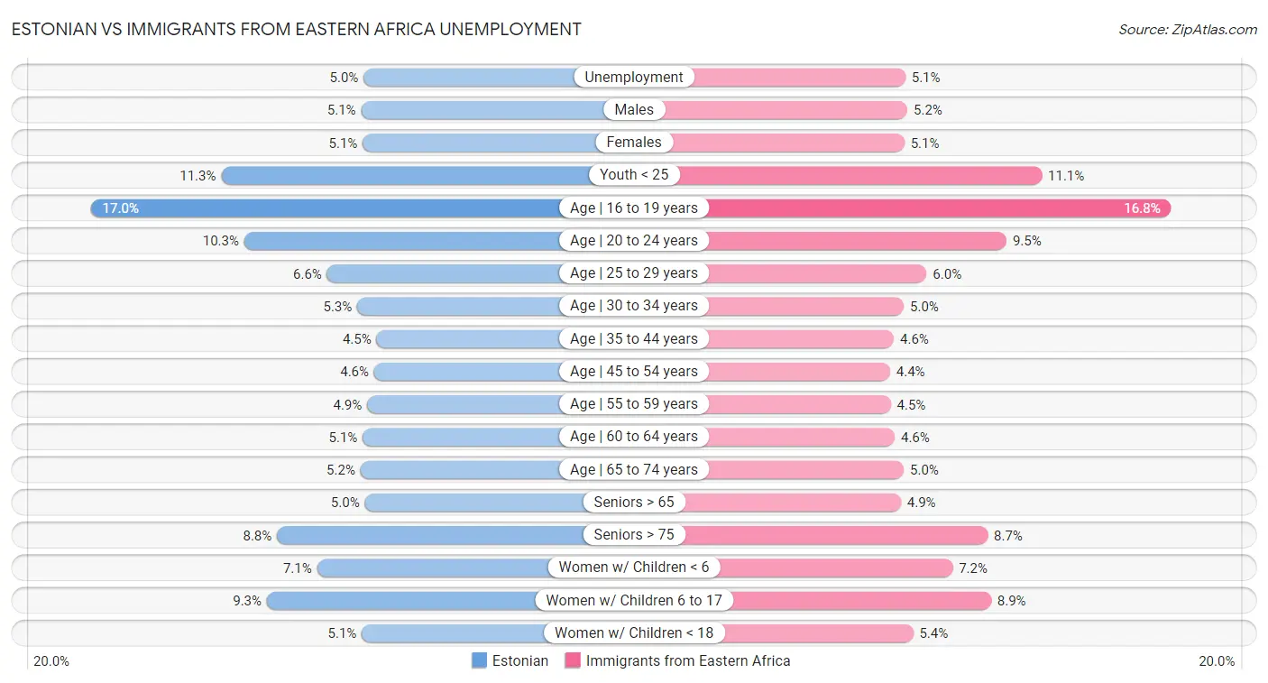 Estonian vs Immigrants from Eastern Africa Unemployment