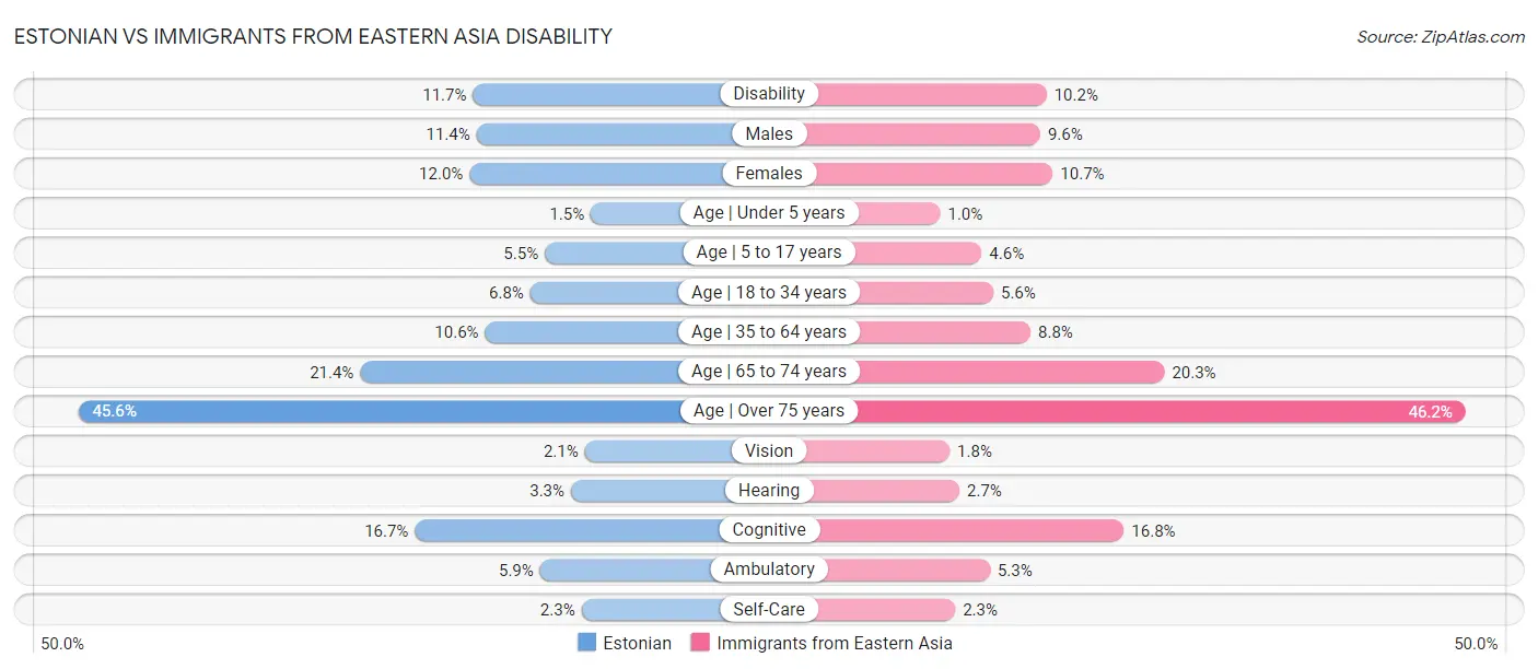 Estonian vs Immigrants from Eastern Asia Disability