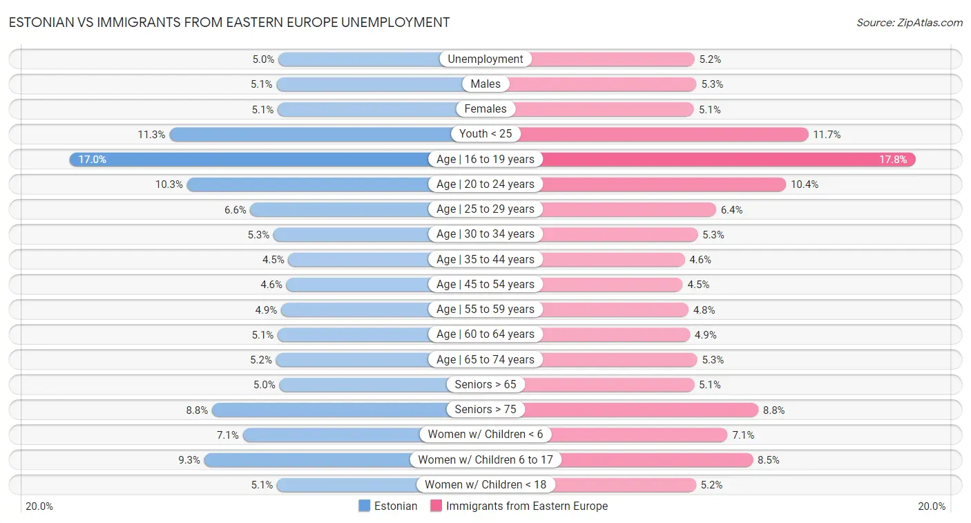 Estonian vs Immigrants from Eastern Europe Unemployment