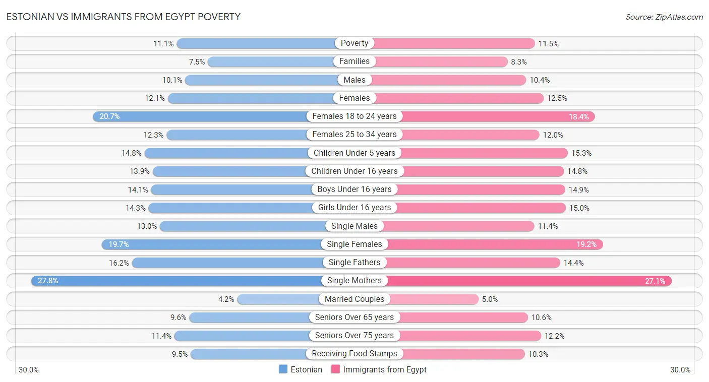 Estonian vs Immigrants from Egypt Poverty