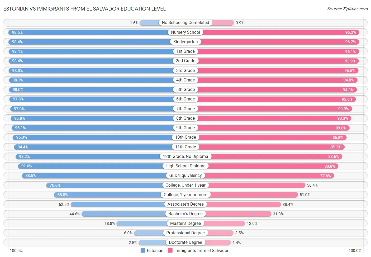 Estonian vs Immigrants from El Salvador Education Level