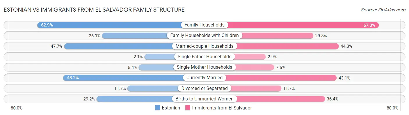 Estonian vs Immigrants from El Salvador Family Structure