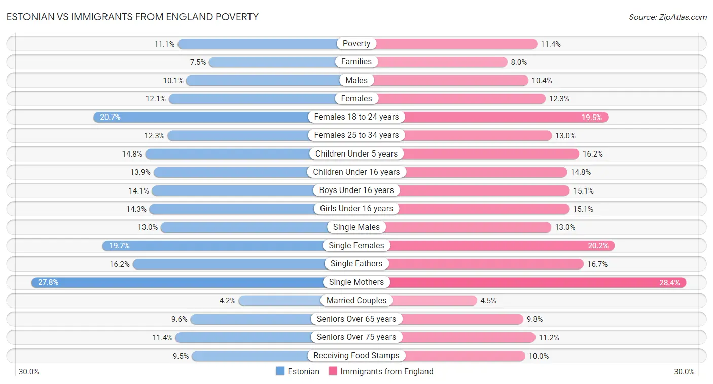 Estonian vs Immigrants from England Poverty